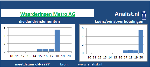 dividend/><BR><p>Het supermarktconcern keerde in de voorbije 5 jaar geen dividenden uit. Vanaf 2015 ligt het gemiddelde dividendrendement op 2 procent. </p>Op basis van het  afwezige dividend en de koers/winst-verhouding kunnen we het aandeel als een dividendloos glamouraandeel typeren. </p><p class=